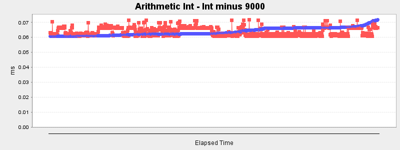 Arithmetic Int - Int minus 9000